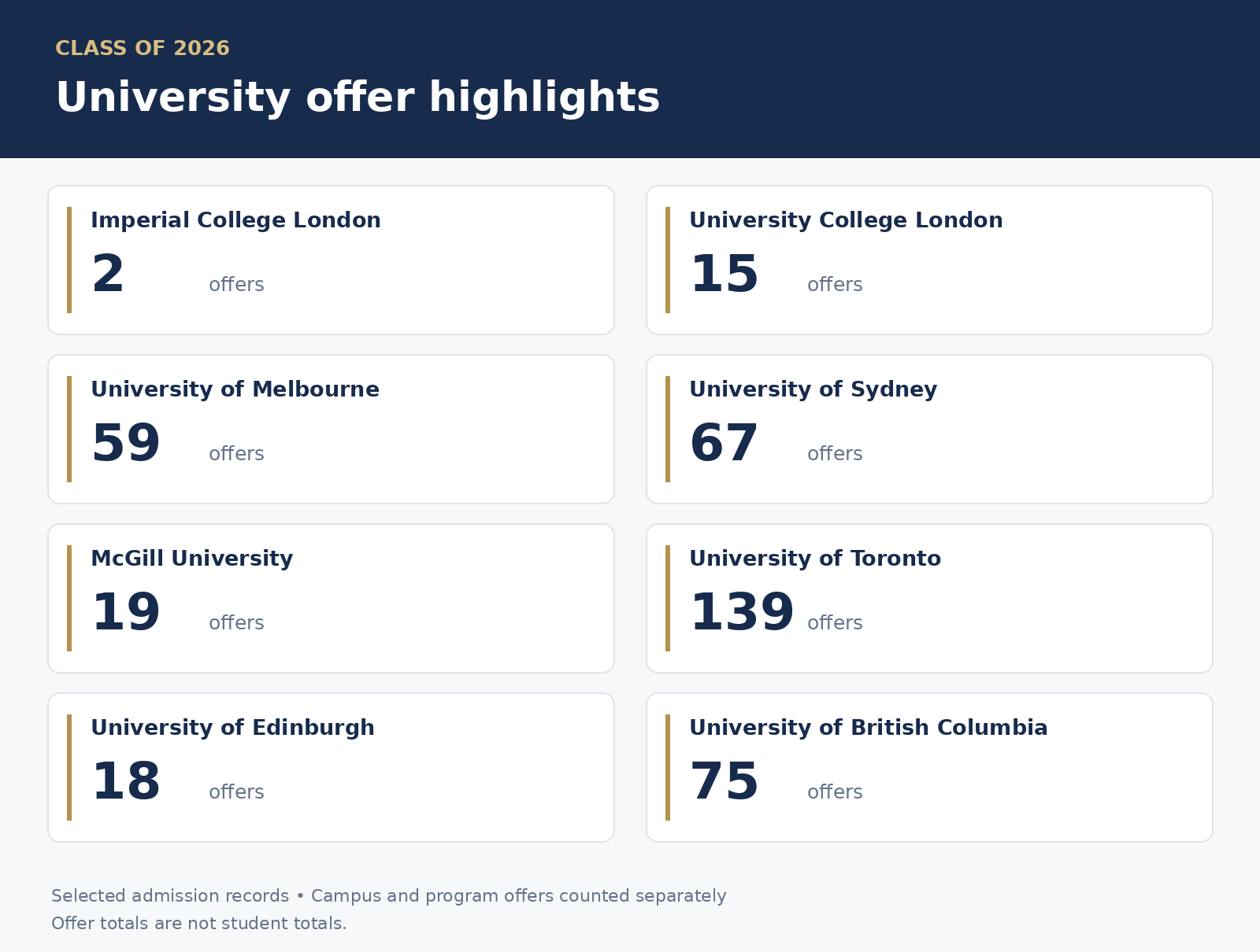 Class of 2026 university offer highlights: Imperial 2, UCL 15, Melbourne 59, Sydney 67, McGill 19, Toronto 139, Edinburgh 18, UBC 75